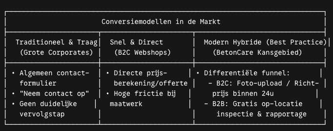 Beton onderhoud diensten